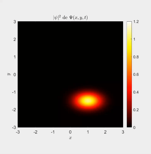 Time evolution of the probability density of a state 2